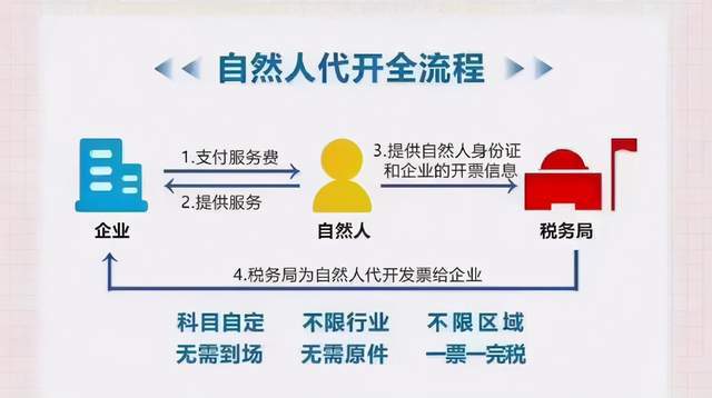 勞務(wù)報(bào)酬、居間服務(wù)費(fèi)、技術(shù)推廣服務(wù)費(fèi)的綜合解決方案