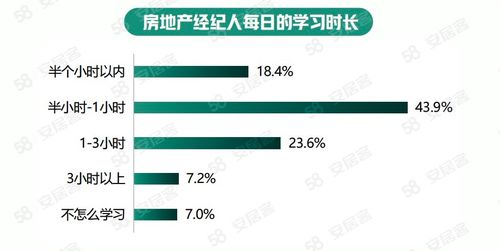學歷賦能，專業進階 2022年房地產經紀人生存報告揭示行業新面貌